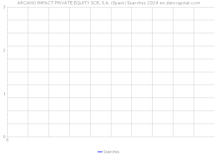 ARCANO IMPACT PRIVATE EQUITY SCR, S.A. (Spain) Searches 2024 