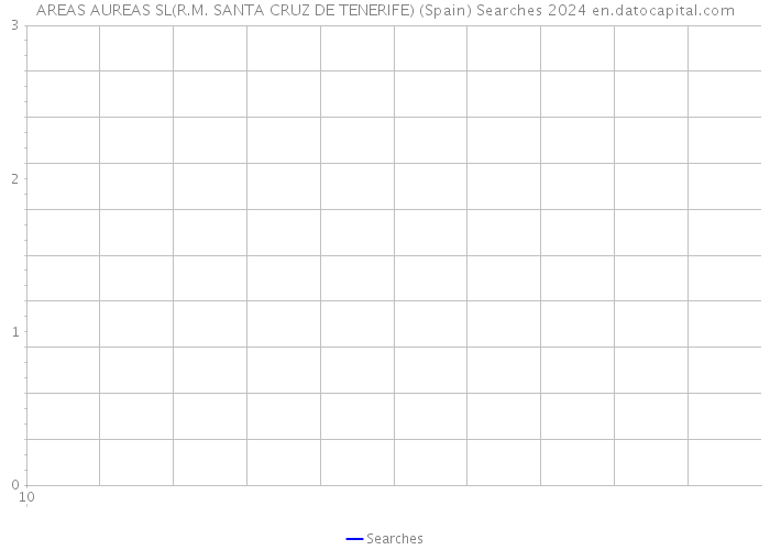 AREAS AUREAS SL(R.M. SANTA CRUZ DE TENERIFE) (Spain) Searches 2024 
