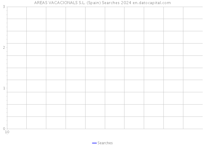 AREAS VACACIONALS S.L. (Spain) Searches 2024 