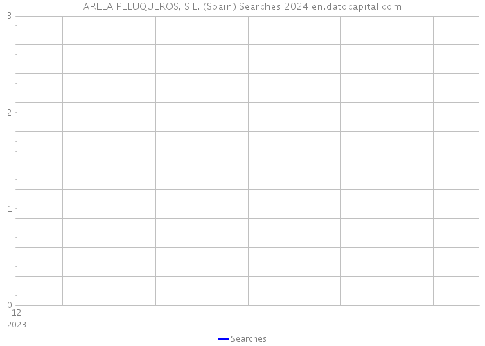 ARELA PELUQUEROS, S.L. (Spain) Searches 2024 