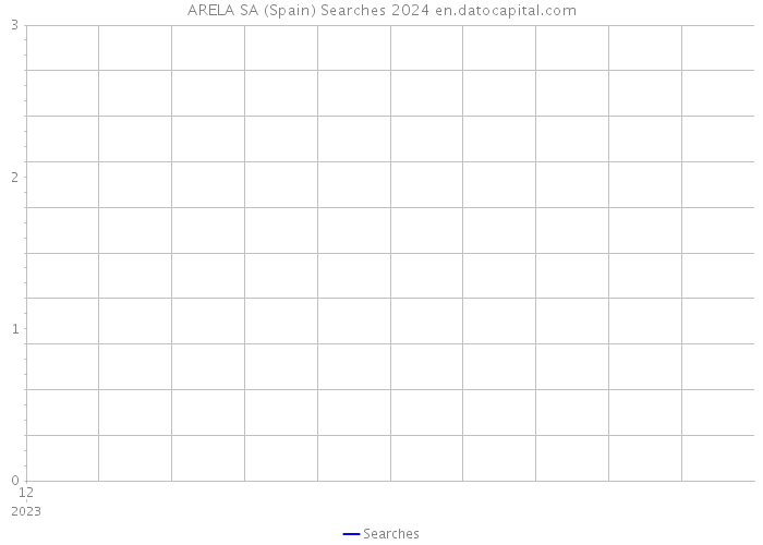 ARELA SA (Spain) Searches 2024 