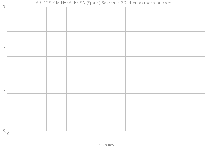 ARIDOS Y MINERALES SA (Spain) Searches 2024 