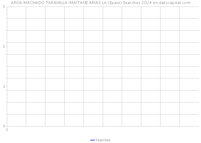 AROA MACHADO TARANILLA-MAITANE ARIAS LA (Spain) Searches 2024 