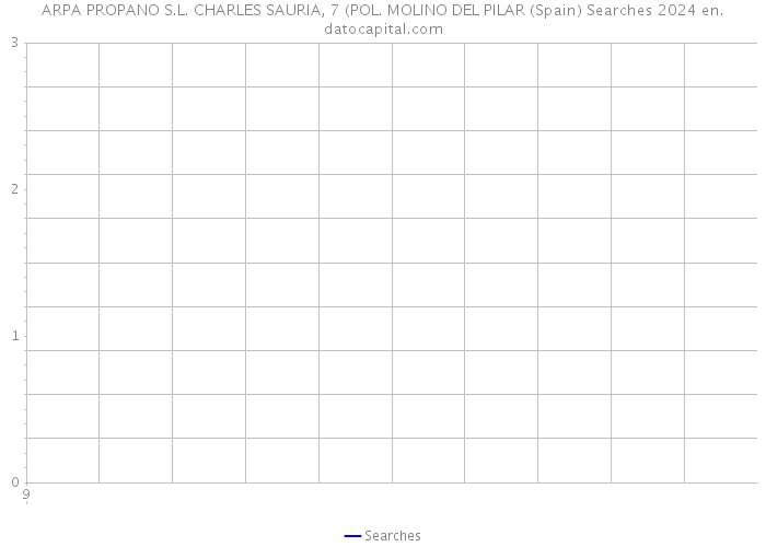 ARPA PROPANO S.L. CHARLES SAURIA, 7 (POL. MOLINO DEL PILAR (Spain) Searches 2024 