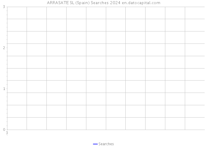ARRASATE SL (Spain) Searches 2024 