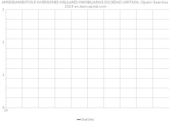ARRENDAMIENTOS E INVERSIONES INSULARES INMOBILIARIAS SOCIEDAD LIMITADA. (Spain) Searches 2024 