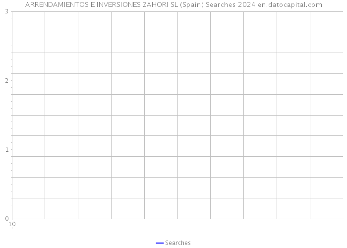 ARRENDAMIENTOS E INVERSIONES ZAHORI SL (Spain) Searches 2024 