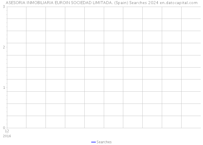 ASESORIA INMOBILIARIA EUROIN SOCIEDAD LIMITADA. (Spain) Searches 2024 
