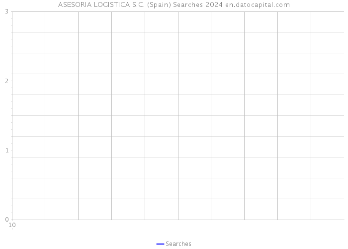 ASESORIA LOGISTICA S.C. (Spain) Searches 2024 