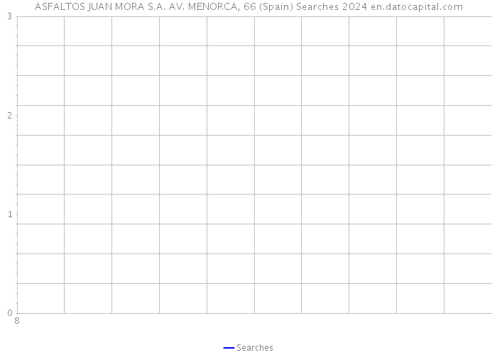 ASFALTOS JUAN MORA S.A. AV. MENORCA, 66 (Spain) Searches 2024 