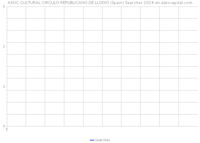 ASOC CULTURAL CIRCULO REPUBLICANO DE LLODIO (Spain) Searches 2024 