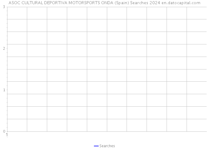 ASOC CULTURAL DEPORTIVA MOTORSPORTS ONDA (Spain) Searches 2024 
