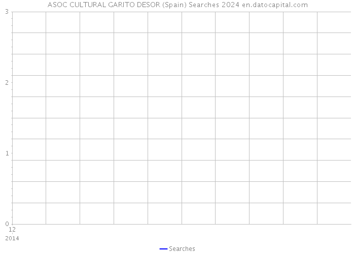 ASOC CULTURAL GARITO DESOR (Spain) Searches 2024 