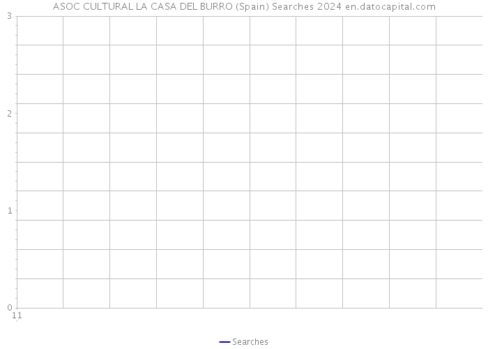 ASOC CULTURAL LA CASA DEL BURRO (Spain) Searches 2024 