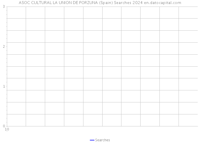 ASOC CULTURAL LA UNION DE PORZUNA (Spain) Searches 2024 