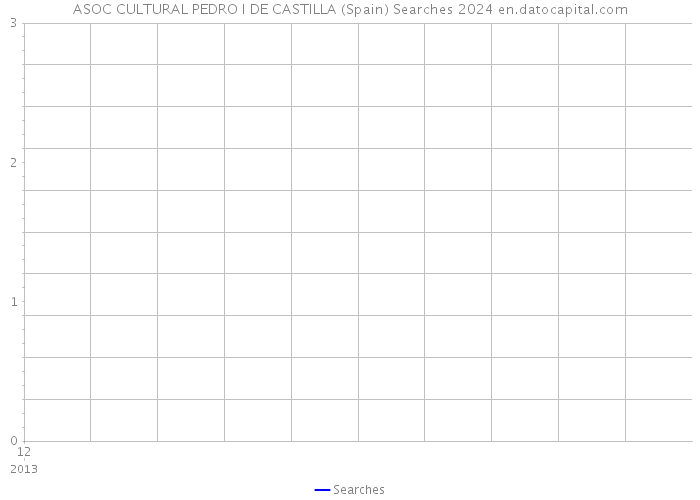 ASOC CULTURAL PEDRO I DE CASTILLA (Spain) Searches 2024 