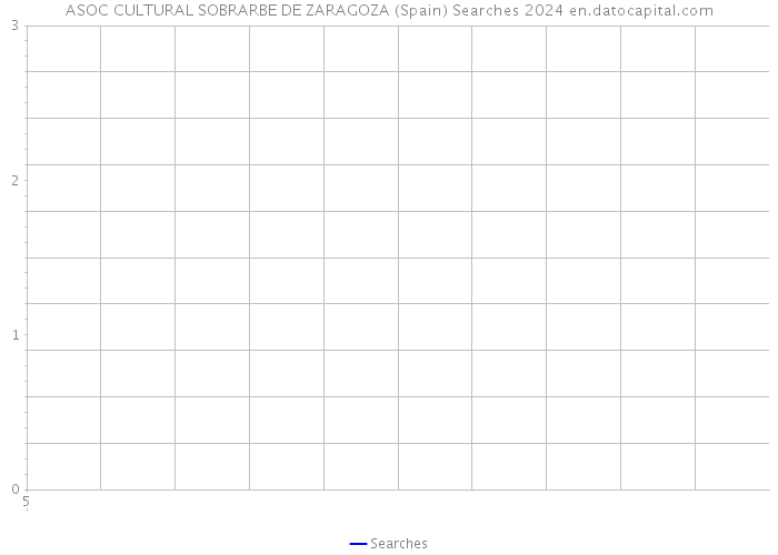 ASOC CULTURAL SOBRARBE DE ZARAGOZA (Spain) Searches 2024 