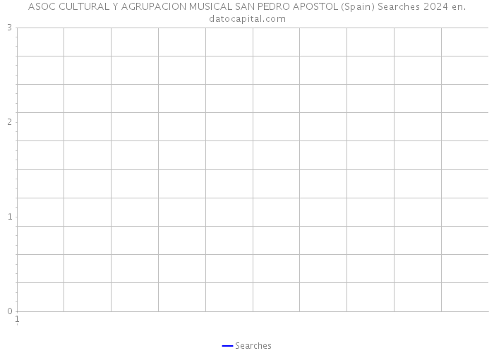 ASOC CULTURAL Y AGRUPACION MUSICAL SAN PEDRO APOSTOL (Spain) Searches 2024 