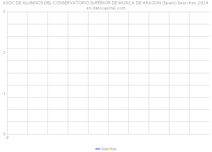 ASOC DE ALUMNOS DEL CONSERVATORIO SUPERIOR DE MUSICA DE ARAGON (Spain) Searches 2024 