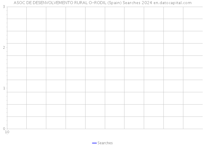 ASOC DE DESENVOLVEMENTO RURAL O-RODIL (Spain) Searches 2024 