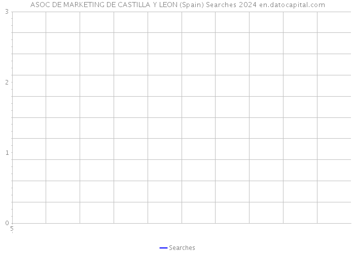 ASOC DE MARKETING DE CASTILLA Y LEON (Spain) Searches 2024 