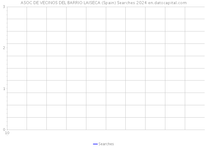 ASOC DE VECINOS DEL BARRIO LAISECA (Spain) Searches 2024 