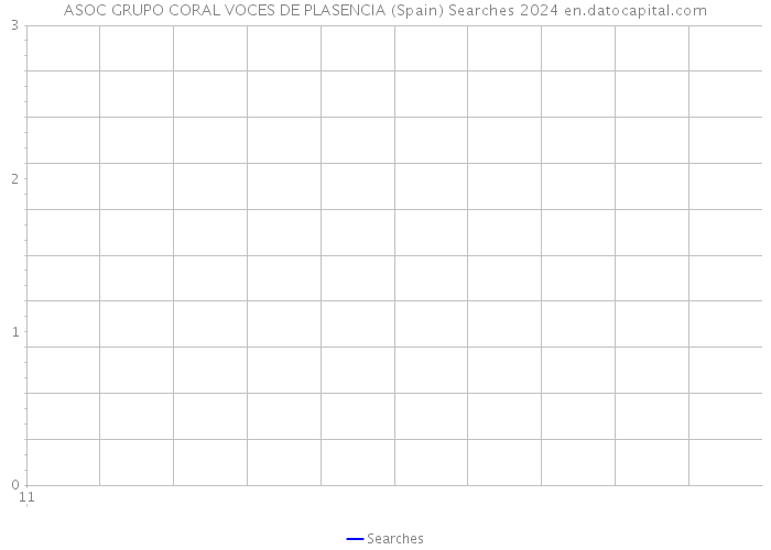 ASOC GRUPO CORAL VOCES DE PLASENCIA (Spain) Searches 2024 