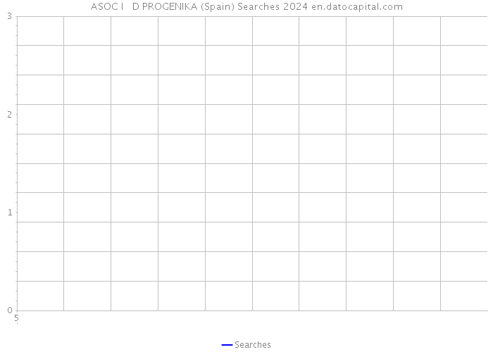 ASOC I + D PROGENIKA (Spain) Searches 2024 