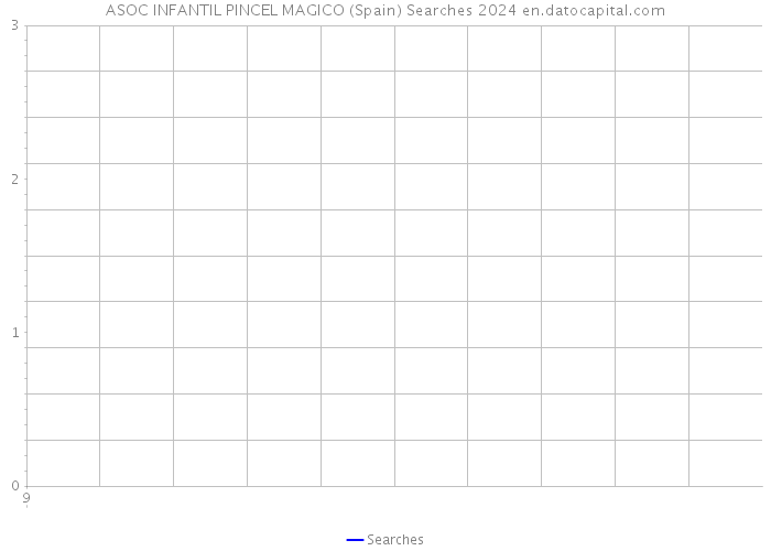 ASOC INFANTIL PINCEL MAGICO (Spain) Searches 2024 