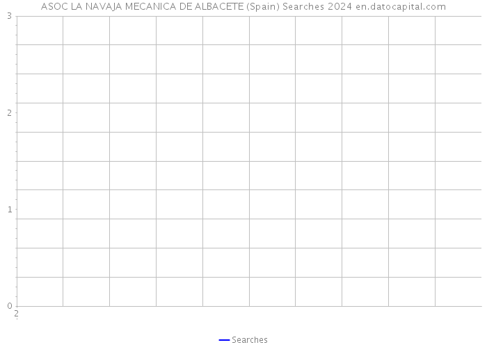 ASOC LA NAVAJA MECANICA DE ALBACETE (Spain) Searches 2024 