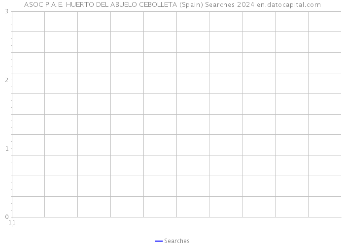 ASOC P.A.E. HUERTO DEL ABUELO CEBOLLETA (Spain) Searches 2024 