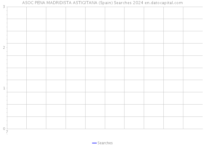 ASOC PENA MADRIDISTA ASTIGITANA (Spain) Searches 2024 
