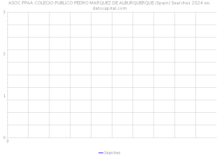 ASOC PPAA COLEGIO PUBLICO PEDRO MARQUEZ DE ALBURQUERQUE (Spain) Searches 2024 