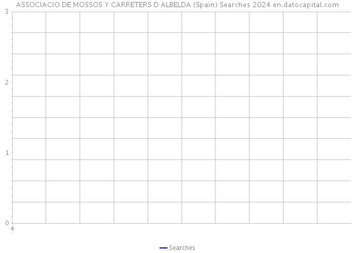 ASSOCIACIO DE MOSSOS Y CARRETERS D ALBELDA (Spain) Searches 2024 