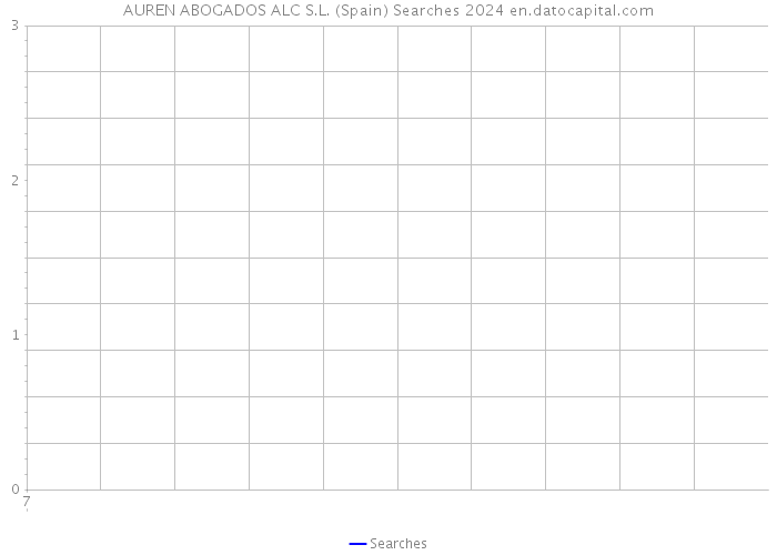AUREN ABOGADOS ALC S.L. (Spain) Searches 2024 