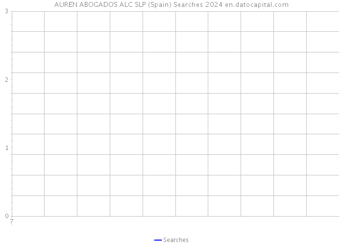AUREN ABOGADOS ALC SLP (Spain) Searches 2024 