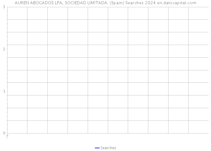 AUREN ABOGADOS LPA, SOCIEDAD LIMITADA. (Spain) Searches 2024 