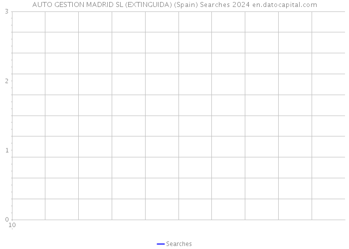 AUTO GESTION MADRID SL (EXTINGUIDA) (Spain) Searches 2024 