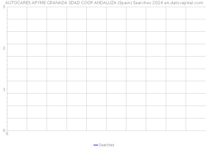 AUTOCARES APYME GRANADA SDAD COOP ANDALUZA (Spain) Searches 2024 