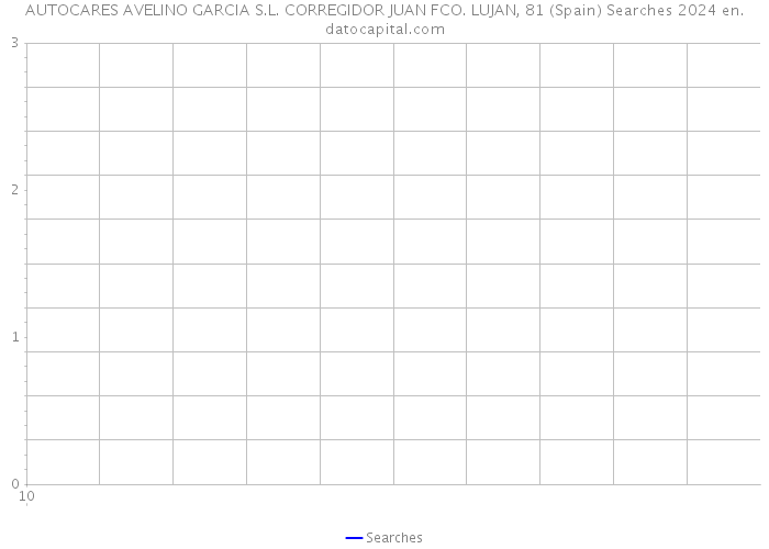 AUTOCARES AVELINO GARCIA S.L. CORREGIDOR JUAN FCO. LUJAN, 81 (Spain) Searches 2024 