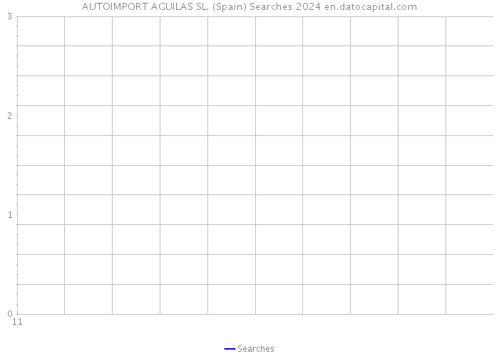 AUTOIMPORT AGUILAS SL. (Spain) Searches 2024 