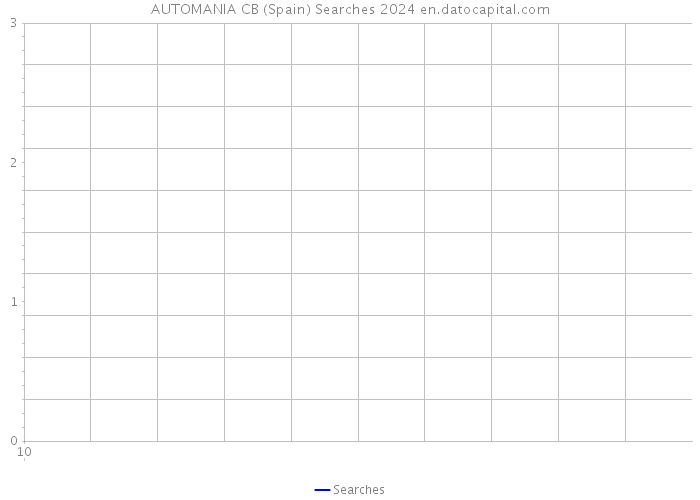 AUTOMANIA CB (Spain) Searches 2024 