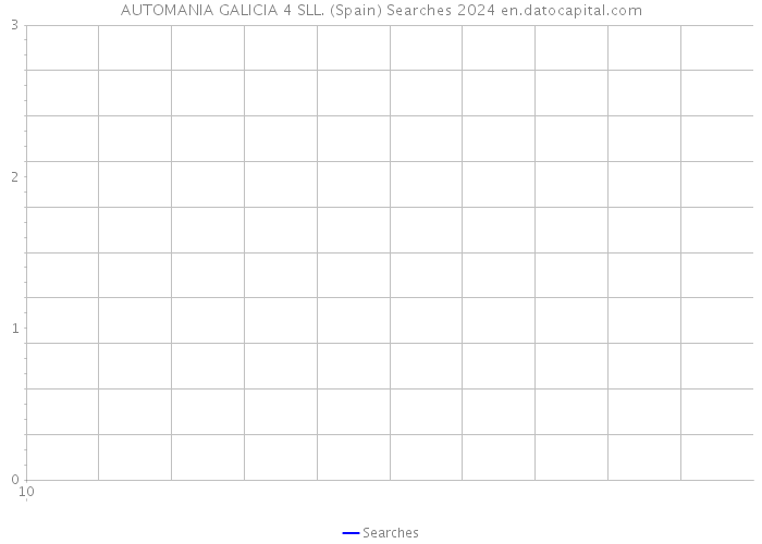 AUTOMANIA GALICIA 4 SLL. (Spain) Searches 2024 