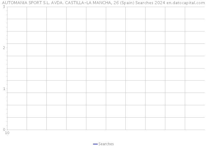 AUTOMANIA SPORT S.L. AVDA. CASTILLA-LA MANCHA, 26 (Spain) Searches 2024 
