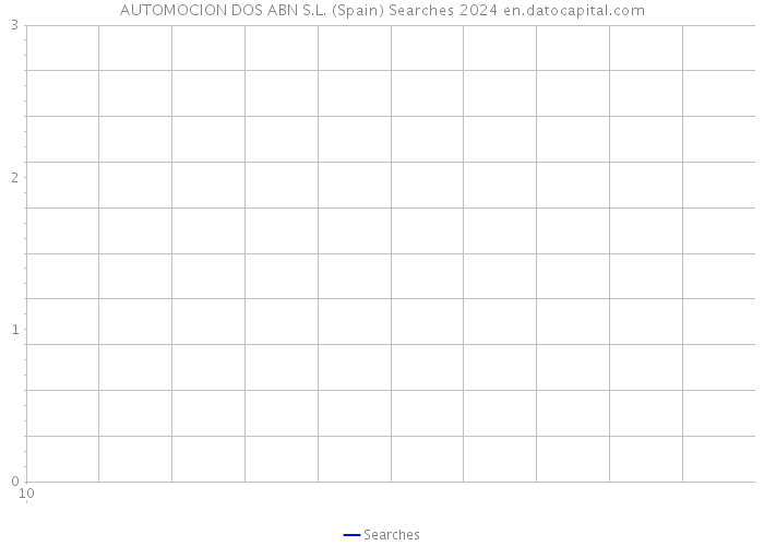 AUTOMOCION DOS ABN S.L. (Spain) Searches 2024 