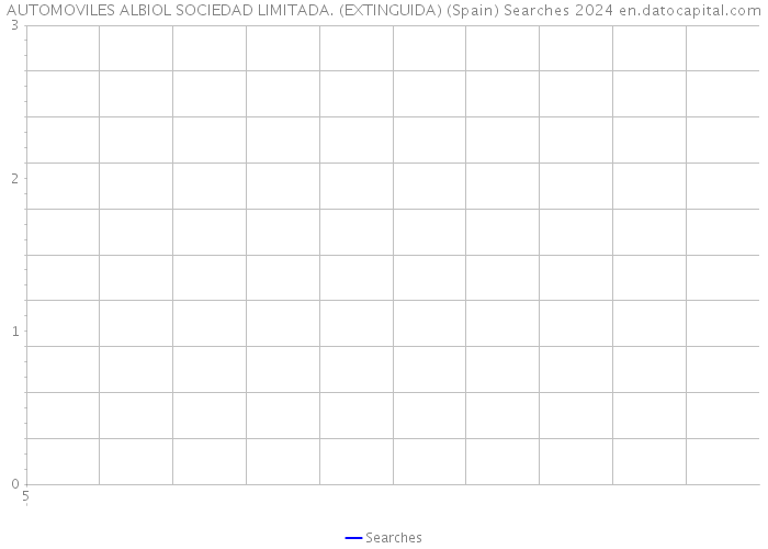 AUTOMOVILES ALBIOL SOCIEDAD LIMITADA. (EXTINGUIDA) (Spain) Searches 2024 