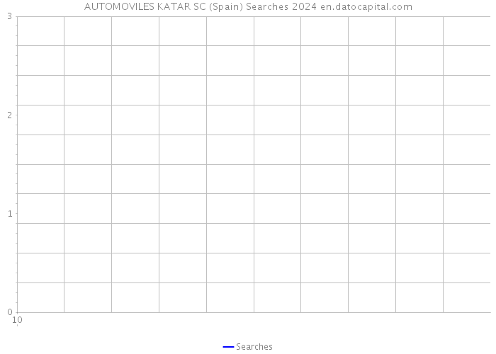 AUTOMOVILES KATAR SC (Spain) Searches 2024 