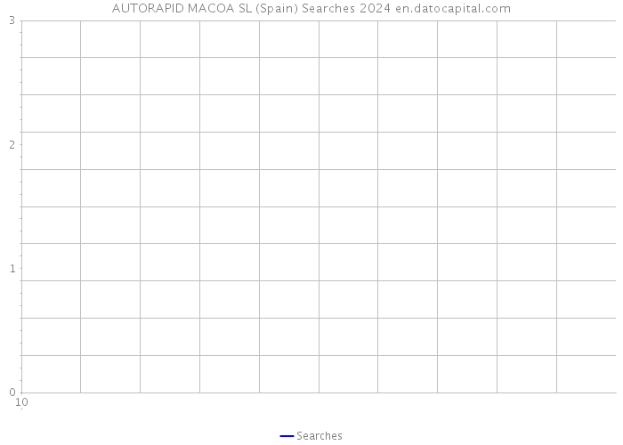 AUTORAPID MACOA SL (Spain) Searches 2024 