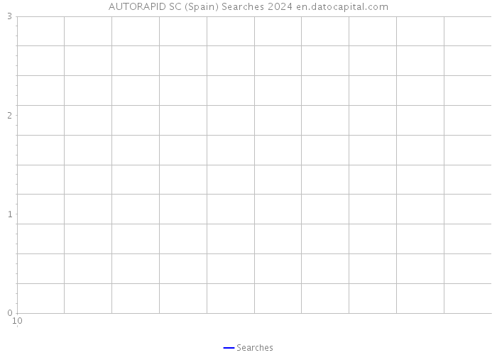 AUTORAPID SC (Spain) Searches 2024 