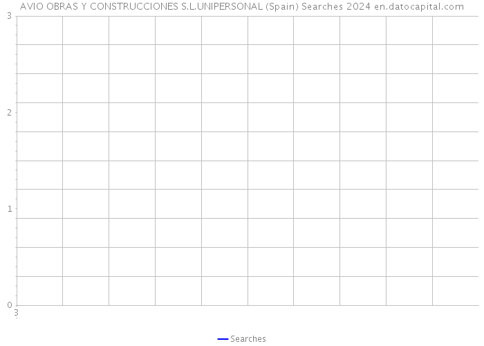 AVIO OBRAS Y CONSTRUCCIONES S.L.UNIPERSONAL (Spain) Searches 2024 